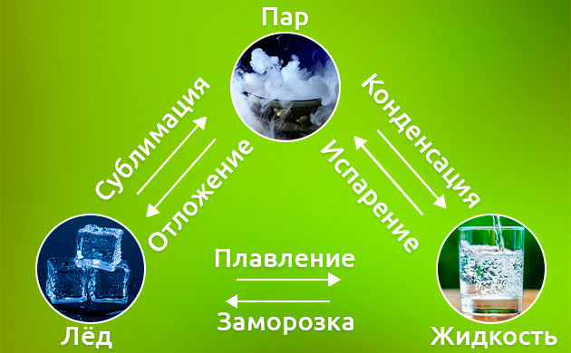 Фазы состояния вещества